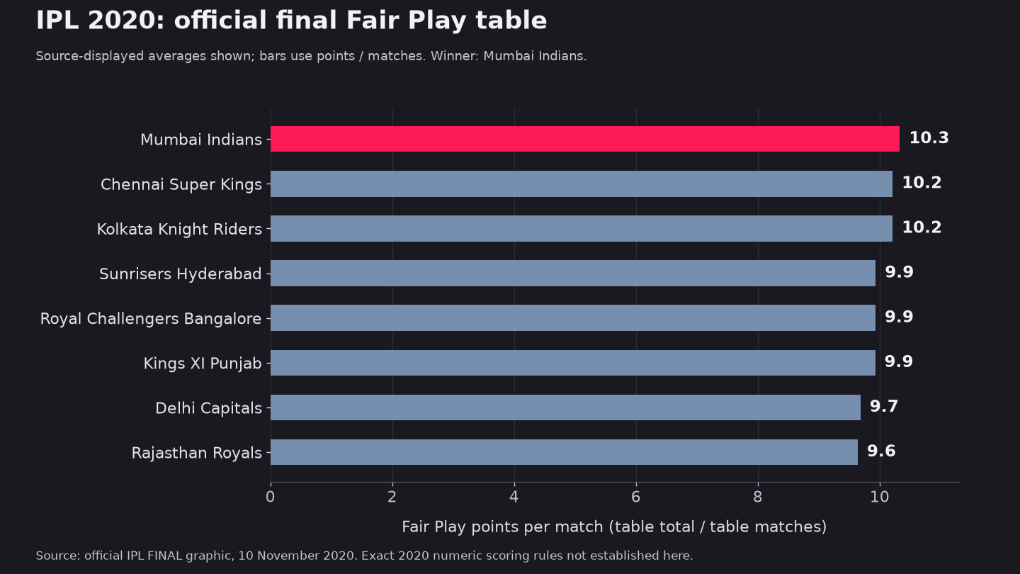 IPL 2020 final averages: MI 10.3, CSK and KKR 10.2; all eight teams shown
