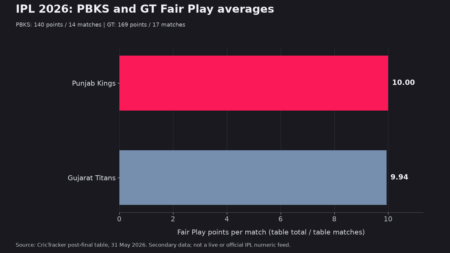 PBKS average 10.00 from 140 in 14 matches; GT 9.94 from 169 in 17